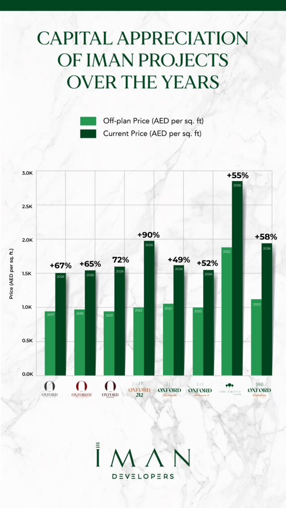 Les performances en plus value ce que les chiffres disent Iman Developers Les performances en plus value ce que les chiffres disent Iman Developers